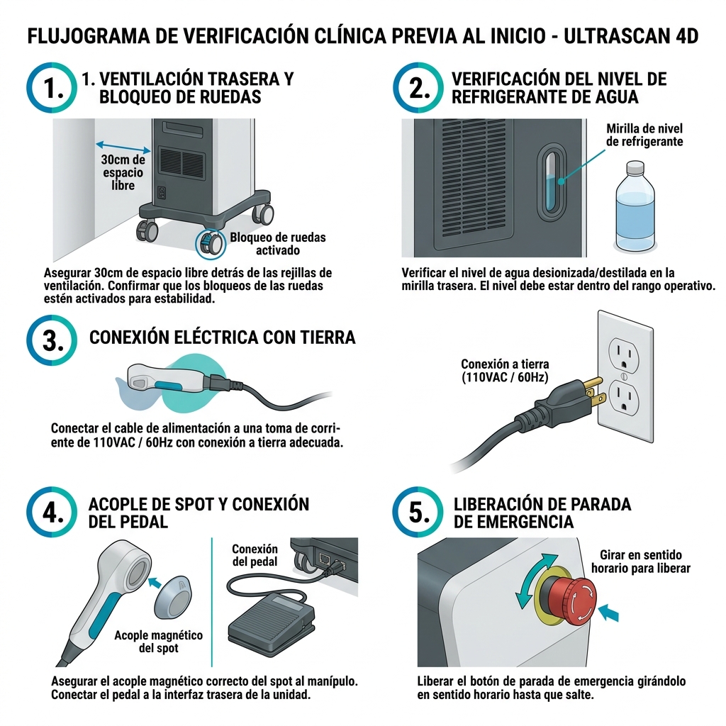 Diagrama infográfico 3D de checklist visual para la inspección previa al encendido del equipo.